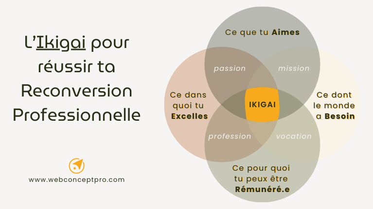 Test de reconversion professionnelle : Trouver son Ikigai